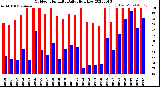 Milwaukee Weather Outdoor Humidity<br>Daily High/Low