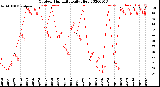 Milwaukee Weather Outdoor Humidity<br>Daily High