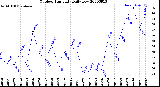 Milwaukee Weather Outdoor Humidity<br>Daily Low