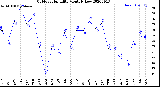 Milwaukee Weather Outdoor Humidity<br>Monthly Low