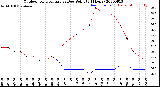 Milwaukee Weather Outdoor Temperature<br>vs Dew Point<br>(24 Hours)