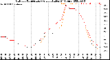 Milwaukee Weather Outdoor Temperature<br>vs Heat Index<br>(24 Hours)