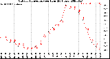 Milwaukee Weather Outdoor Temperature<br>per Hour<br>(24 Hours)