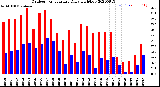 Milwaukee Weather Outdoor Temperature<br>Daily High/Low