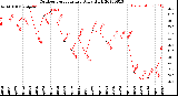 Milwaukee Weather Outdoor Temperature<br>Daily High