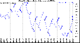 Milwaukee Weather Outdoor Temperature<br>Daily Low