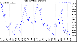 Milwaukee Weather Rain<br>per Month