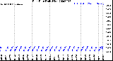 Milwaukee Weather Rain Rate<br>Daily High