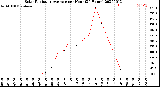 Milwaukee Weather Solar Radiation Average<br>per Hour<br>(24 Hours)