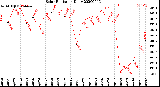 Milwaukee Weather Solar Radiation<br>Daily