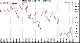 Milwaukee Weather THSW Index<br>Daily High