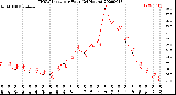 Milwaukee Weather THSW Index<br>per Hour<br>(24 Hours)