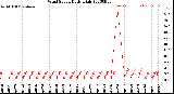 Milwaukee Weather Wind Speed<br>Daily High