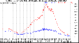 Milwaukee Weather Outdoor Temp / Dew Point<br>by Minute<br>(24 Hours) (Alternate)