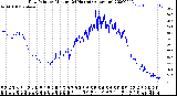 Milwaukee Weather Dew Point<br>by Minute<br>(24 Hours) (Alternate)