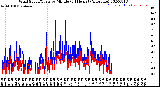 Milwaukee Weather Wind Speed/Gusts<br>by Minute<br>(24 Hours) (Alternate)