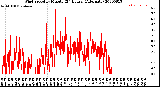 Milwaukee Weather Wind Speed<br>by Minute<br>(24 Hours) (Alternate)