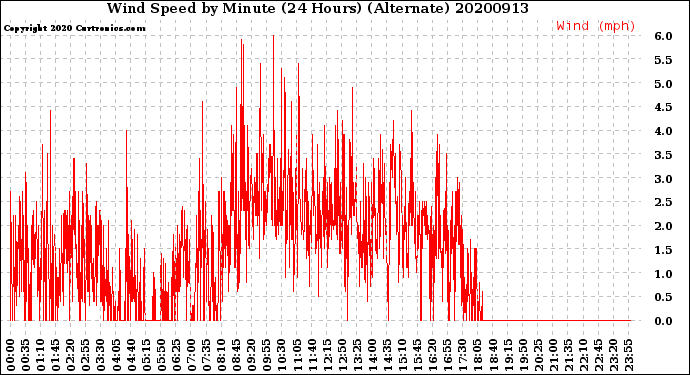 Milwaukee Weather Wind Speed<br>by Minute<br>(24 Hours) (Alternate)