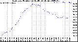 Milwaukee Weather Barometric Pressure<br>per Minute<br>(24 Hours)