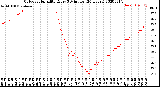 Milwaukee Weather Outdoor Humidity<br>Every 5 Minutes<br>(24 Hours)