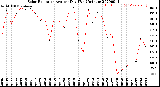 Milwaukee Weather Solar Radiation<br>Avg per Day W/m2/minute