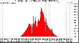 Milwaukee Weather Solar Radiation<br>per Minute<br>(24 Hours)