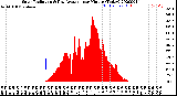 Milwaukee Weather Solar Radiation<br>& Day Average<br>per Minute<br>(Today)