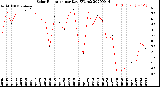 Milwaukee Weather Solar Radiation<br>per Day KW/m2