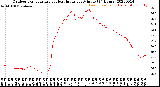 Milwaukee Weather Outdoor Temperature<br>vs Heat Index<br>per Minute<br>(24 Hours)