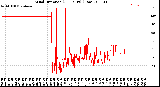 Milwaukee Weather Wind Direction<br>(24 Hours) (Raw)