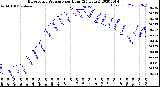 Milwaukee Weather Barometric Pressure<br>per Hour<br>(24 Hours)