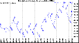 Milwaukee Weather Barometric Pressure<br>Daily High