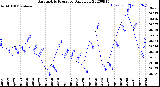 Milwaukee Weather Barometric Pressure<br>Daily Low