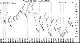 Milwaukee Weather Wind Chill<br>Daily Low