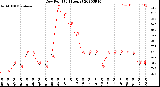 Milwaukee Weather Dew Point<br>(24 Hours)