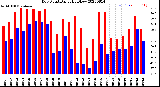 Milwaukee Weather Dew Point<br>Daily High/Low