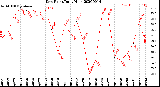 Milwaukee Weather Dew Point<br>Daily High