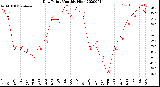 Milwaukee Weather Dew Point<br>Monthly High