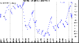 Milwaukee Weather Dew Point<br>Daily Low