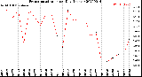 Milwaukee Weather Evapotranspiration<br>per Day (Inches)