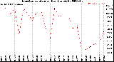 Milwaukee Weather Evapotranspiration<br>per Day (Ozs sq/ft)