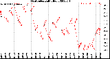 Milwaukee Weather Heat Index<br>Daily High