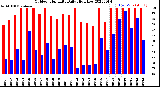 Milwaukee Weather Outdoor Humidity<br>Daily High/Low