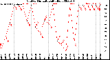 Milwaukee Weather Outdoor Humidity<br>Daily High