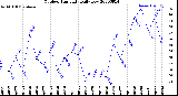 Milwaukee Weather Outdoor Humidity<br>Daily Low