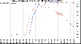 Milwaukee Weather Outdoor Temperature<br>vs Wind Chill<br>(24 Hours)