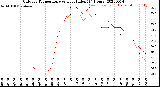 Milwaukee Weather Outdoor Temperature<br>vs Heat Index<br>(24 Hours)