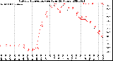 Milwaukee Weather Outdoor Temperature<br>per Hour<br>(24 Hours)