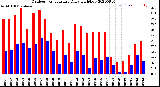 Milwaukee Weather Outdoor Temperature<br>Daily High/Low