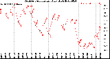 Milwaukee Weather Outdoor Temperature<br>Daily High